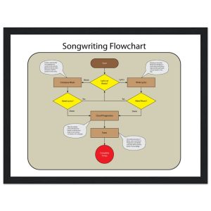 Song Flow infographic for songwriters learn how to write songs