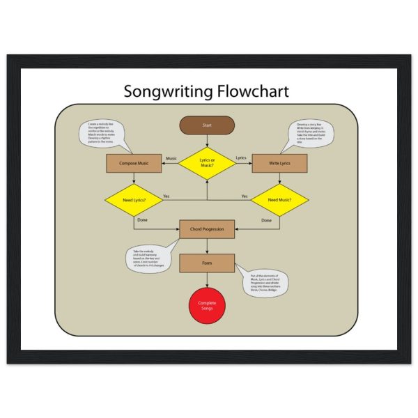 Song Flow infographic for songwriters learn how to write songs